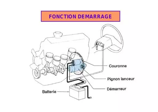 Cours 6 demarrage