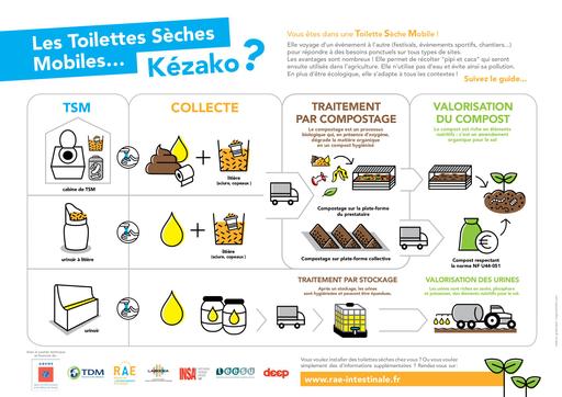 Panneau usager toilettes seches mobiles