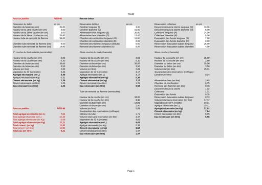 Poelito dosages et calculs